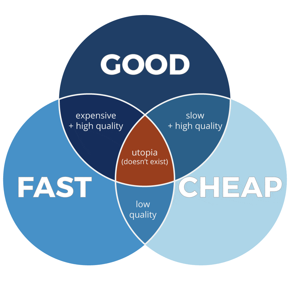 good-fast-cheap-venn Iron Triangle