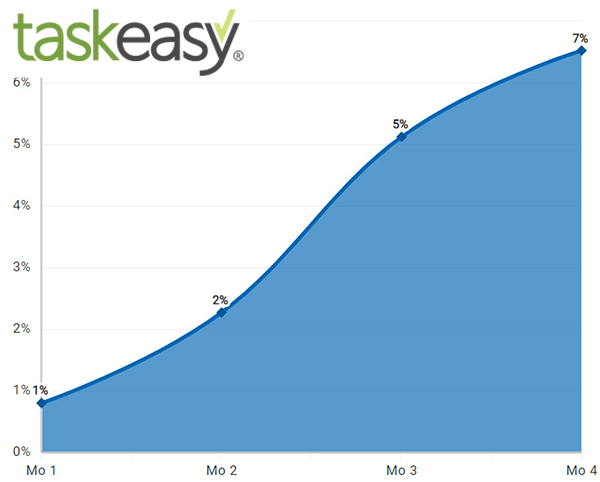 TaskEasy Case Study Chart 600px TaskEasy Case Study