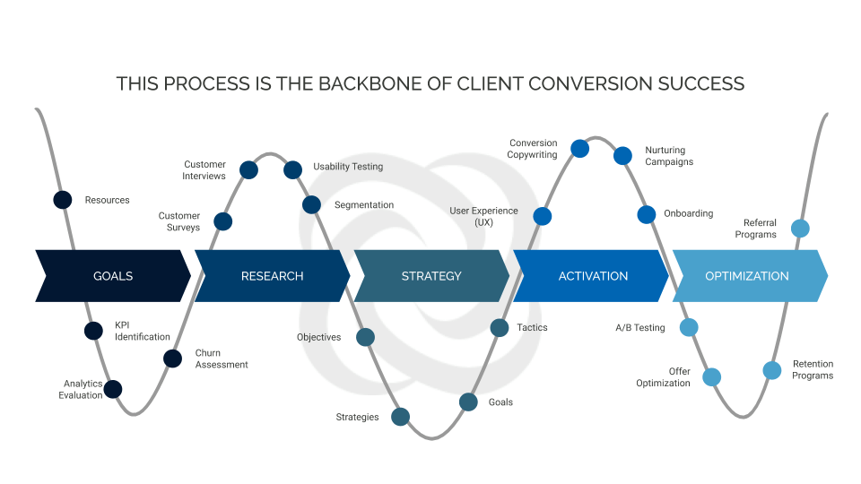 Conversion Optimization Framework - Detail