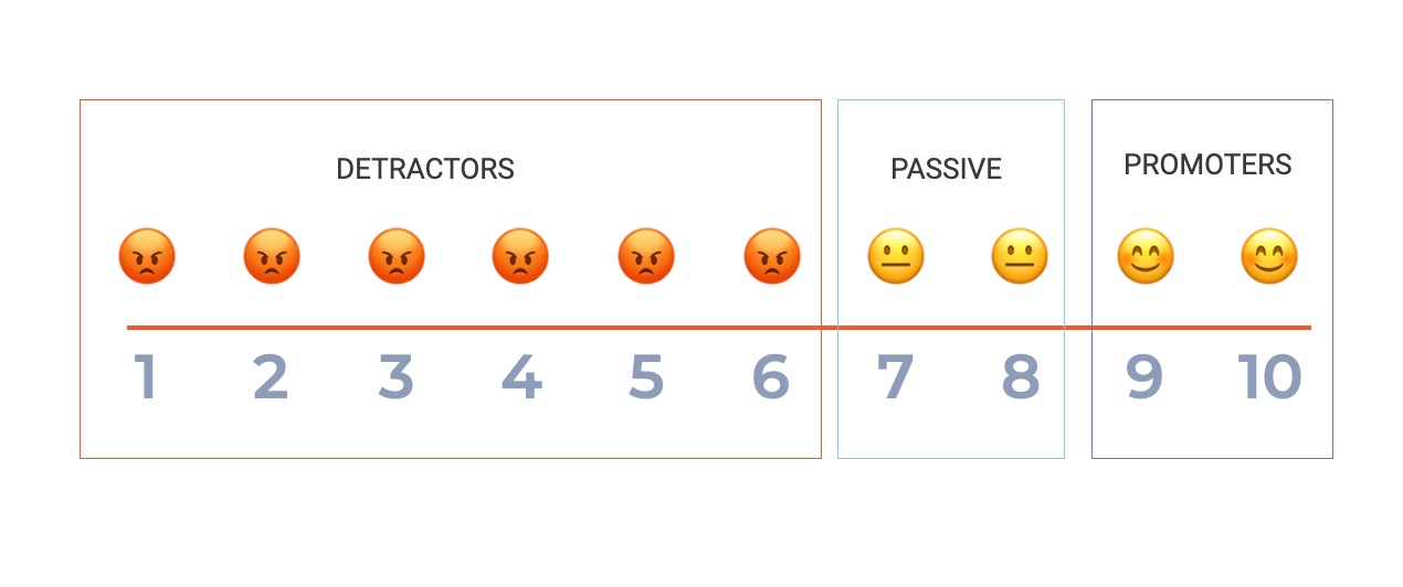 NPS Scale NPS scale