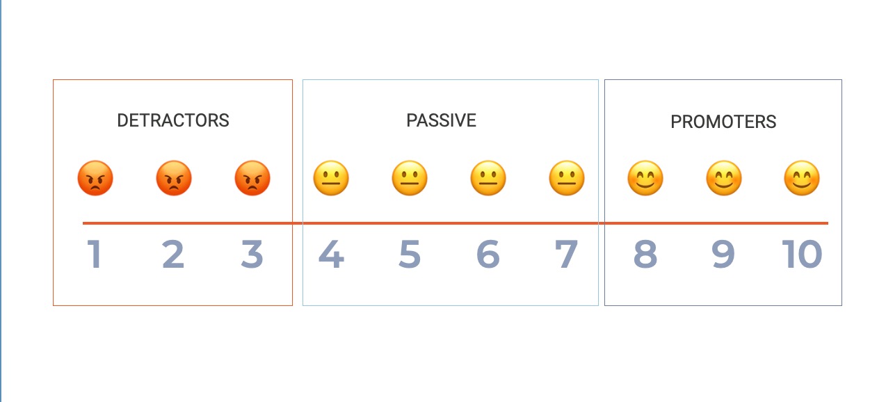 Not NPS Scale Ideal NPS scale
